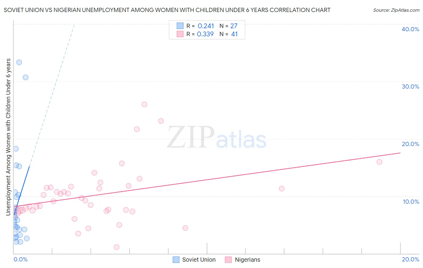 Soviet Union vs Nigerian Unemployment Among Women with Children Under 6 years