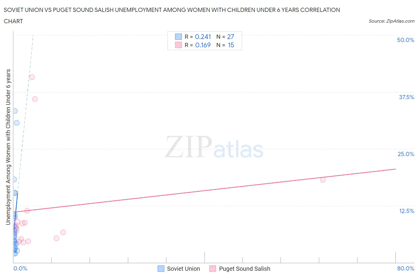 Soviet Union vs Puget Sound Salish Unemployment Among Women with Children Under 6 years