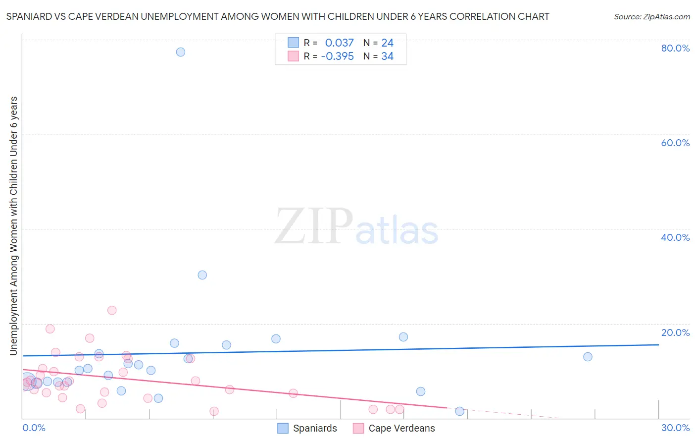 Spaniard vs Cape Verdean Unemployment Among Women with Children Under 6 years