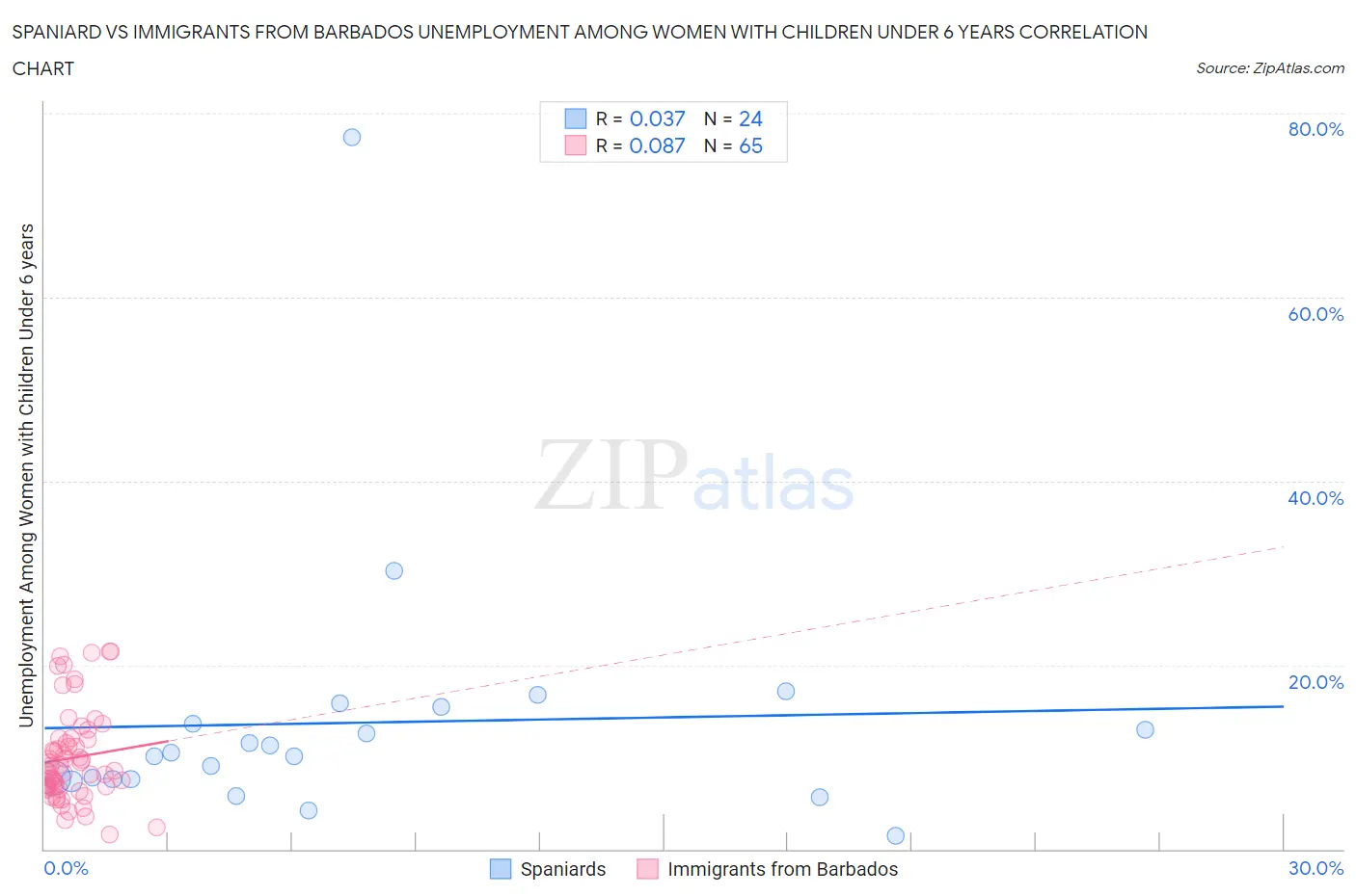 Spaniard vs Immigrants from Barbados Unemployment Among Women with Children Under 6 years