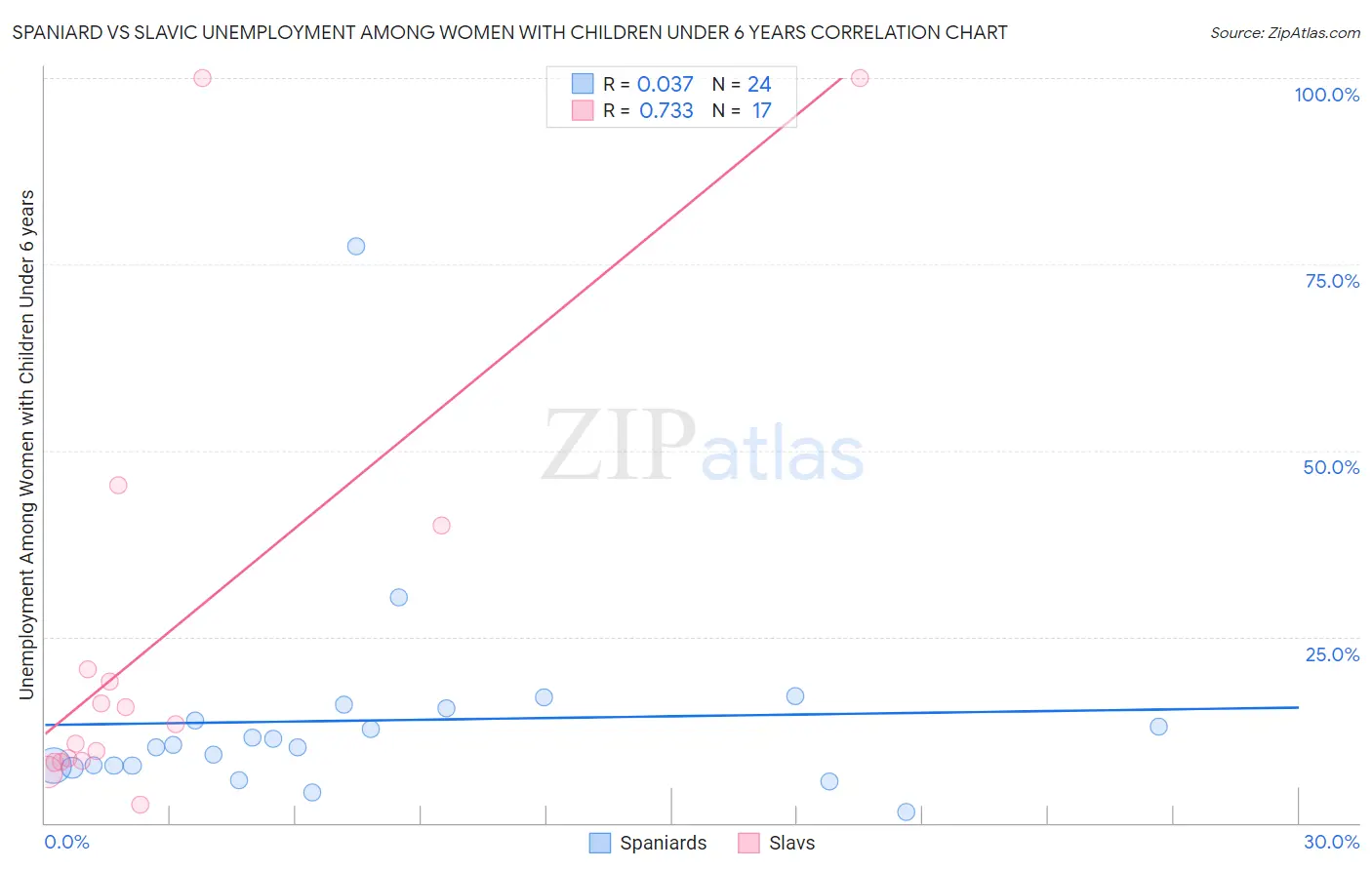 Spaniard vs Slavic Unemployment Among Women with Children Under 6 years