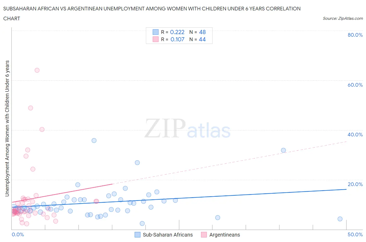 Subsaharan African vs Argentinean Unemployment Among Women with Children Under 6 years