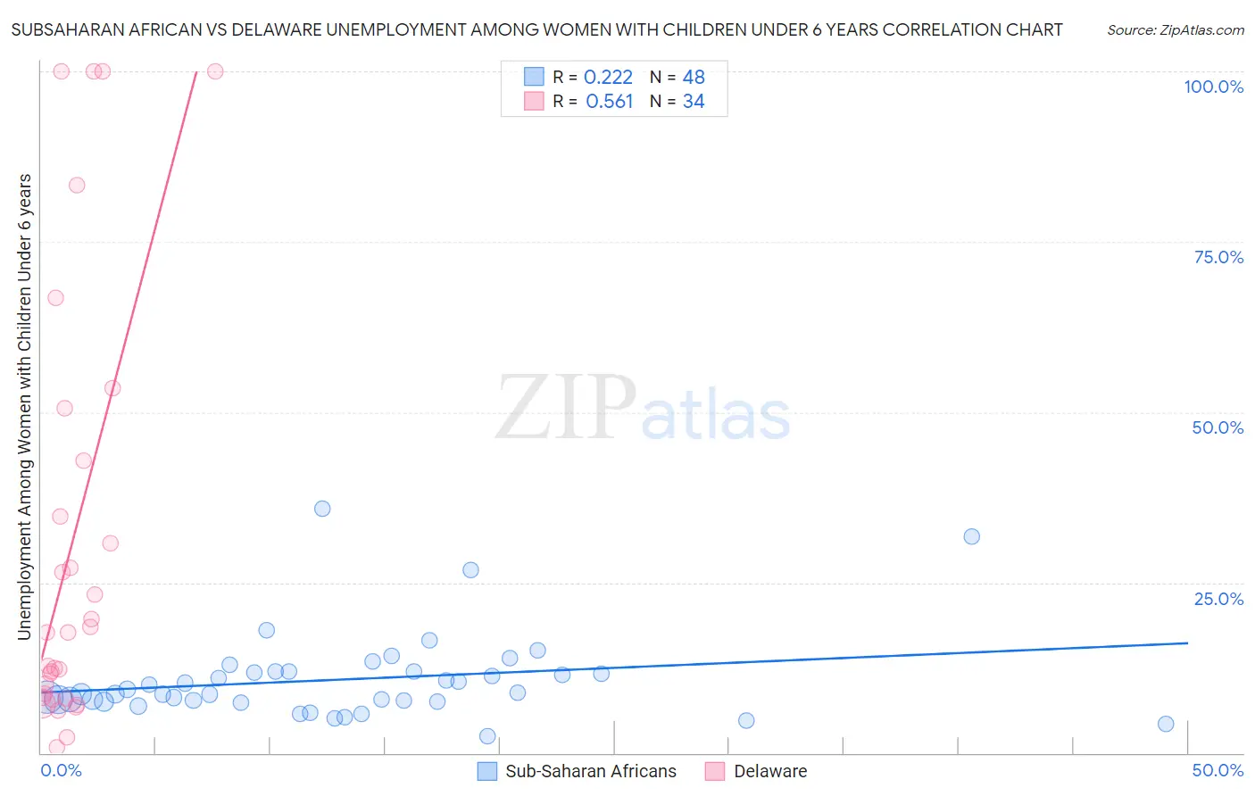 Subsaharan African vs Delaware Unemployment Among Women with Children Under 6 years