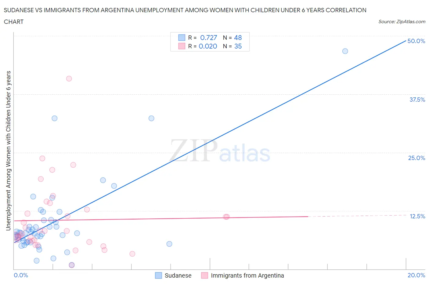 Sudanese vs Immigrants from Argentina Unemployment Among Women with Children Under 6 years