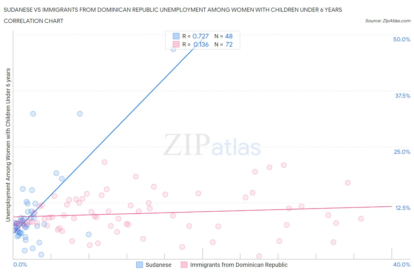 Sudanese vs Immigrants from Dominican Republic Unemployment Among Women with Children Under 6 years