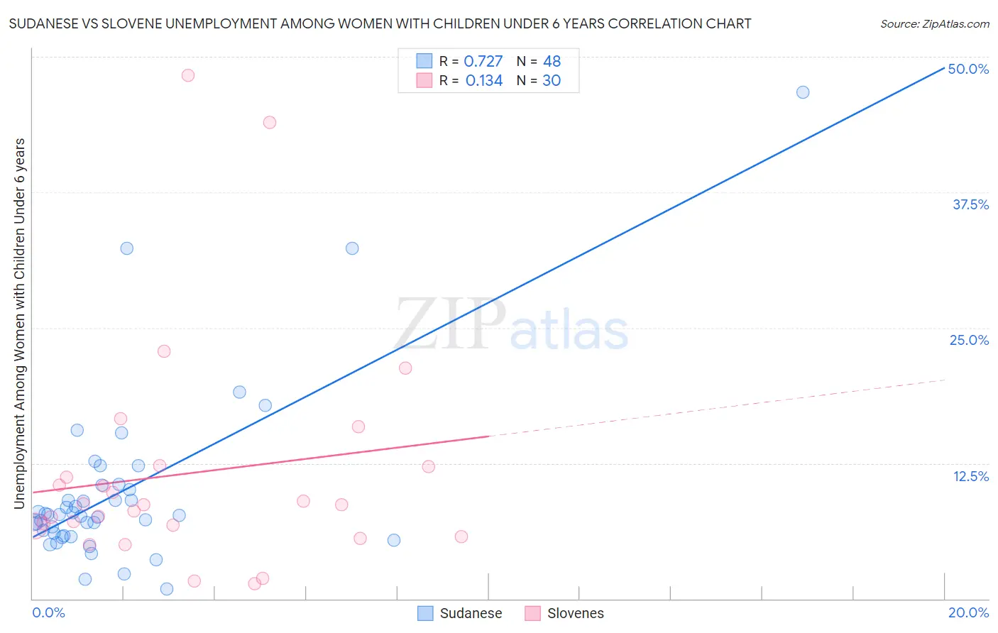 Sudanese vs Slovene Unemployment Among Women with Children Under 6 years