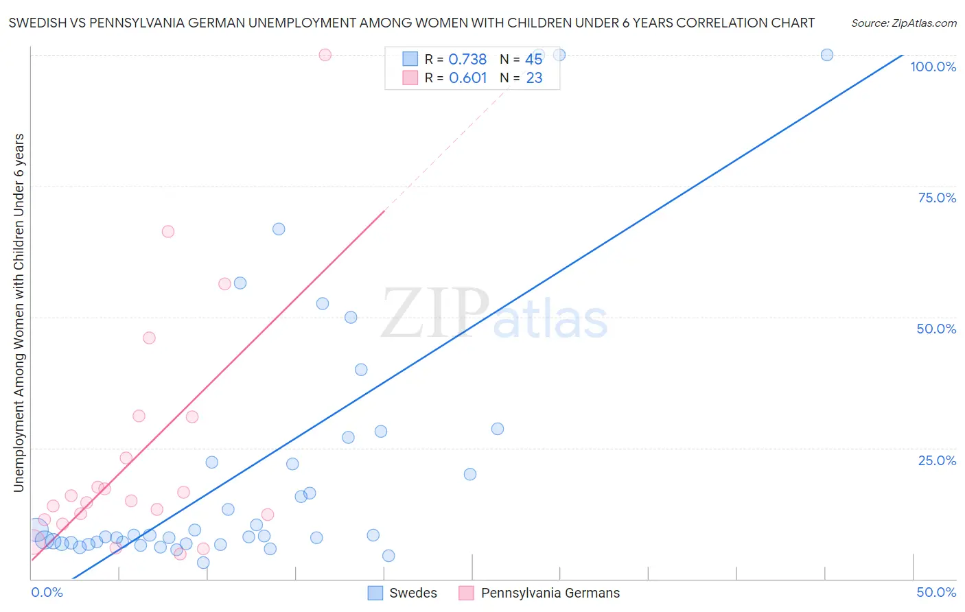 Swedish vs Pennsylvania German Unemployment Among Women with Children Under 6 years