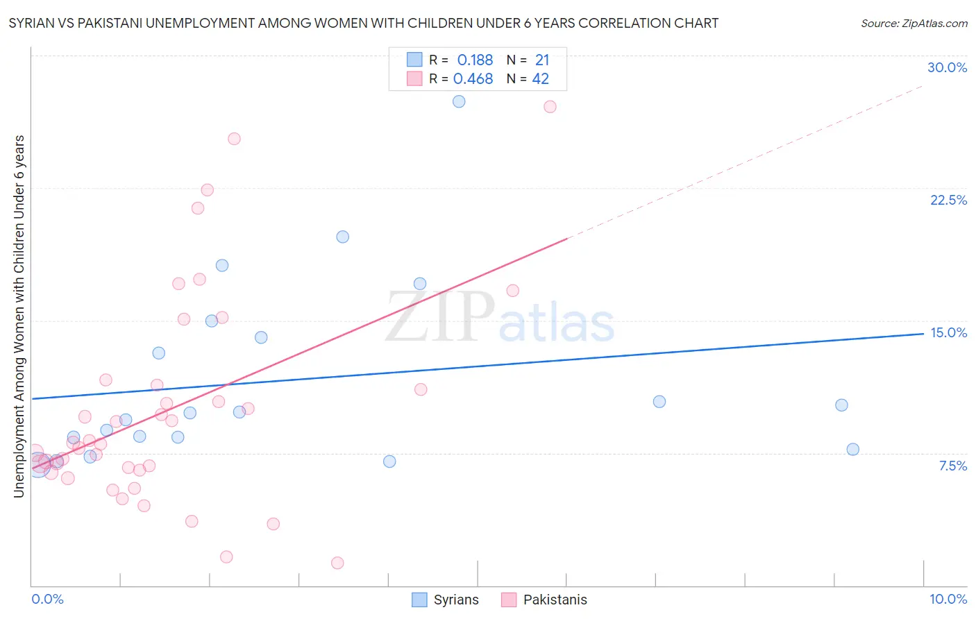 Syrian vs Pakistani Unemployment Among Women with Children Under 6 years