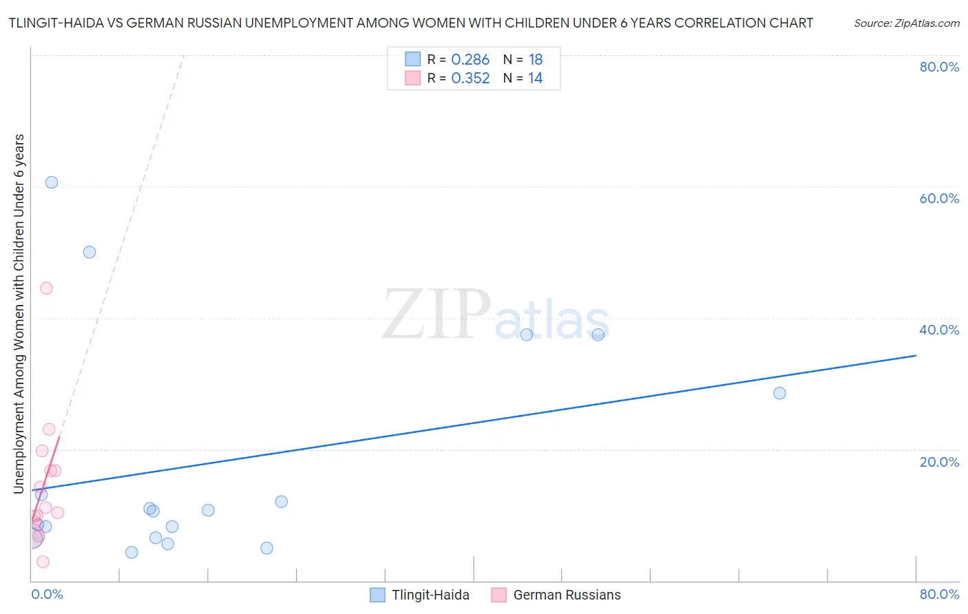 Tlingit-Haida vs German Russian Unemployment Among Women with Children Under 6 years