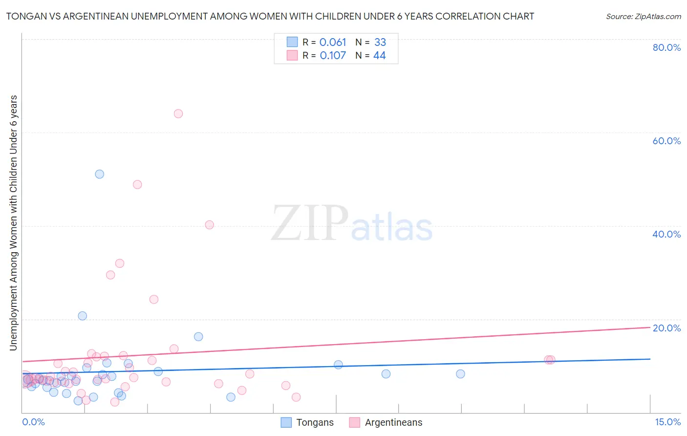 Tongan vs Argentinean Unemployment Among Women with Children Under 6 years