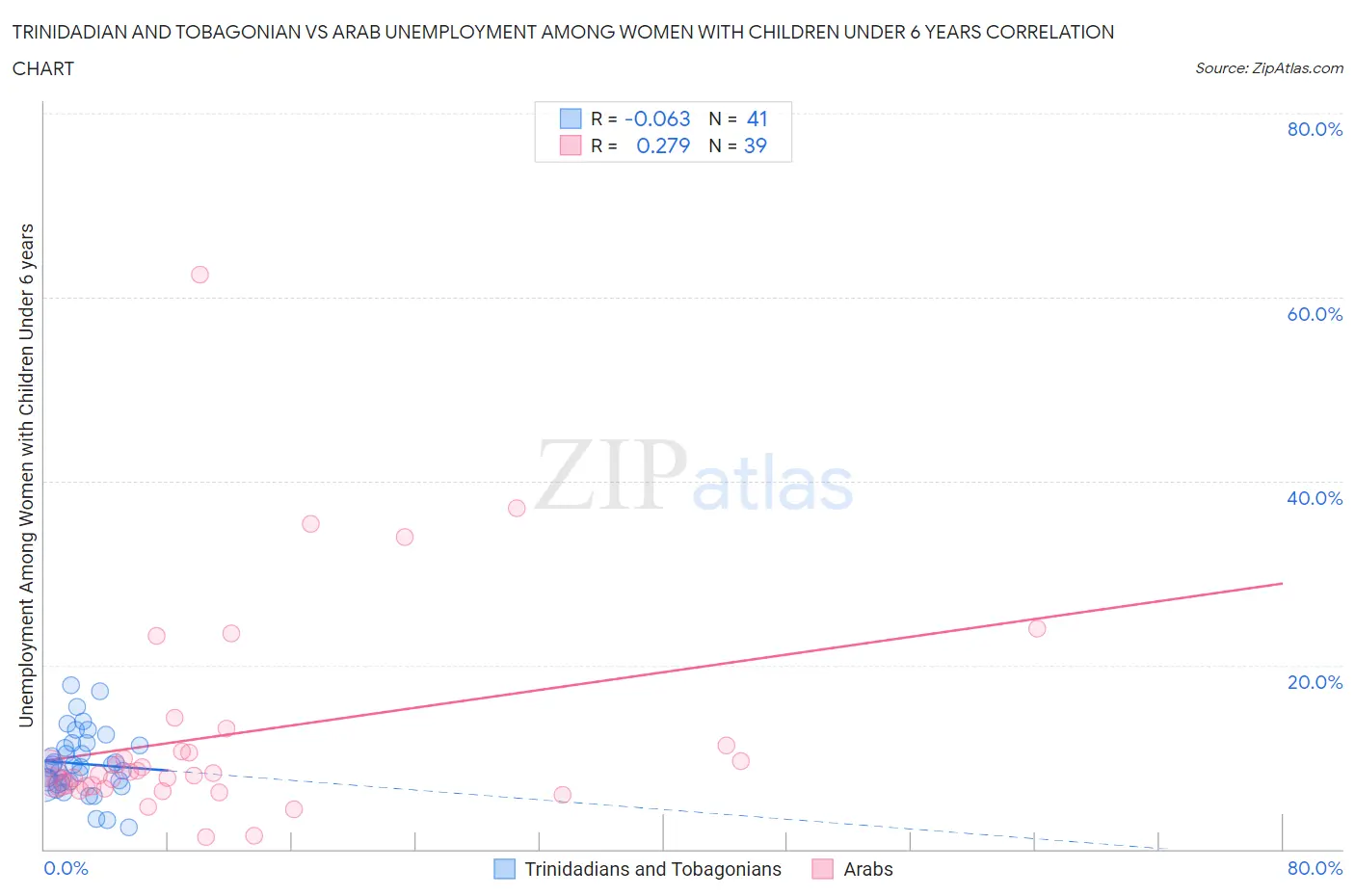 Trinidadian and Tobagonian vs Arab Unemployment Among Women with Children Under 6 years