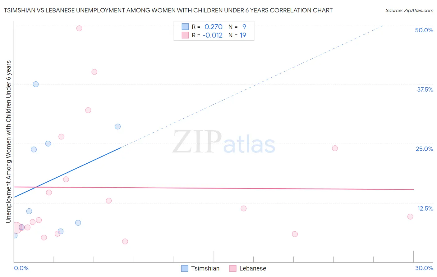 Tsimshian vs Lebanese Unemployment Among Women with Children Under 6 years