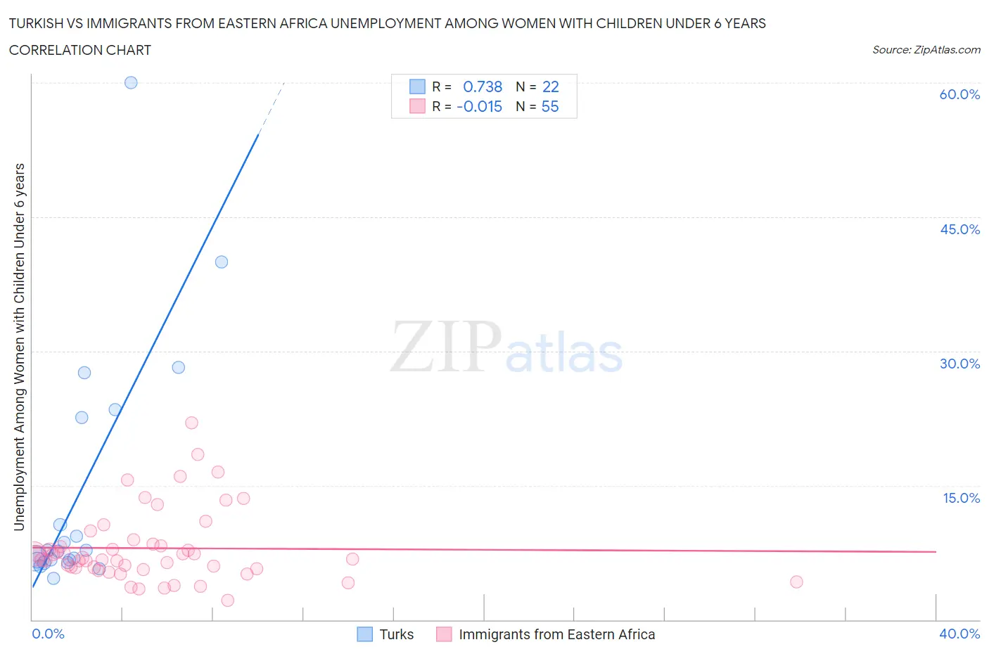 Turkish vs Immigrants from Eastern Africa Unemployment Among Women with Children Under 6 years