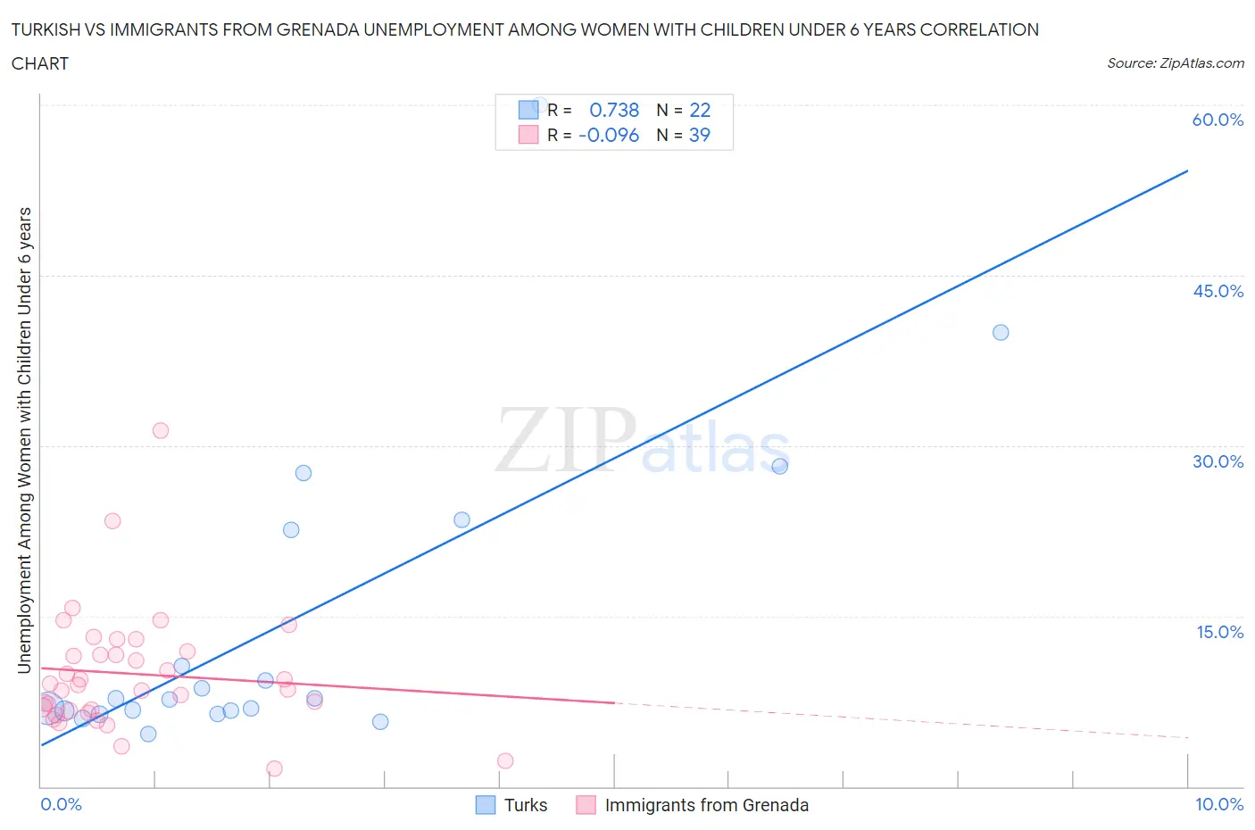 Turkish vs Immigrants from Grenada Unemployment Among Women with Children Under 6 years