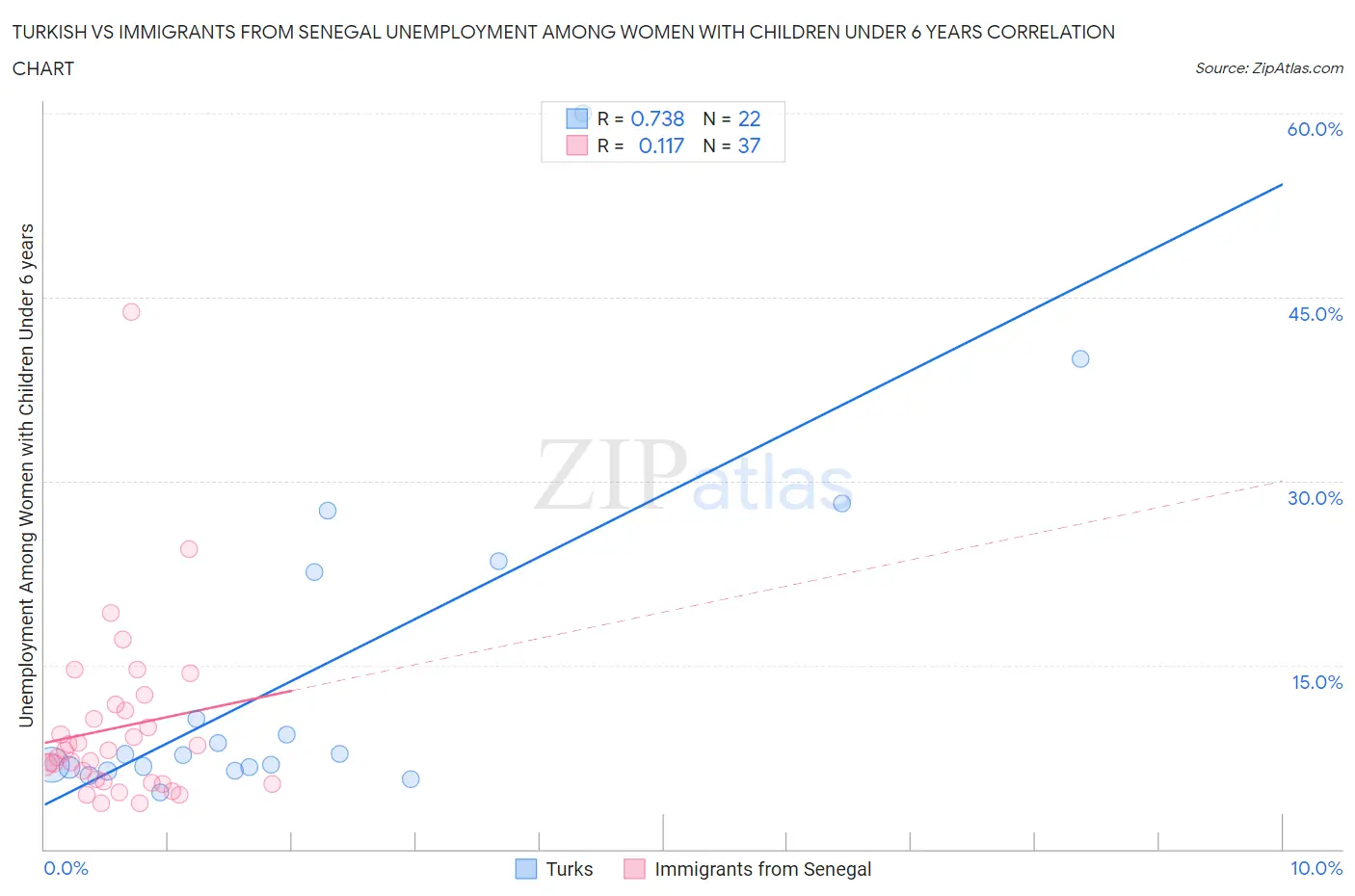 Turkish vs Immigrants from Senegal Unemployment Among Women with Children Under 6 years