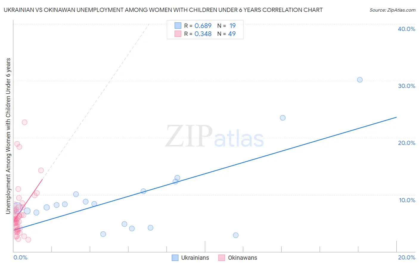 Ukrainian vs Okinawan Unemployment Among Women with Children Under 6 years