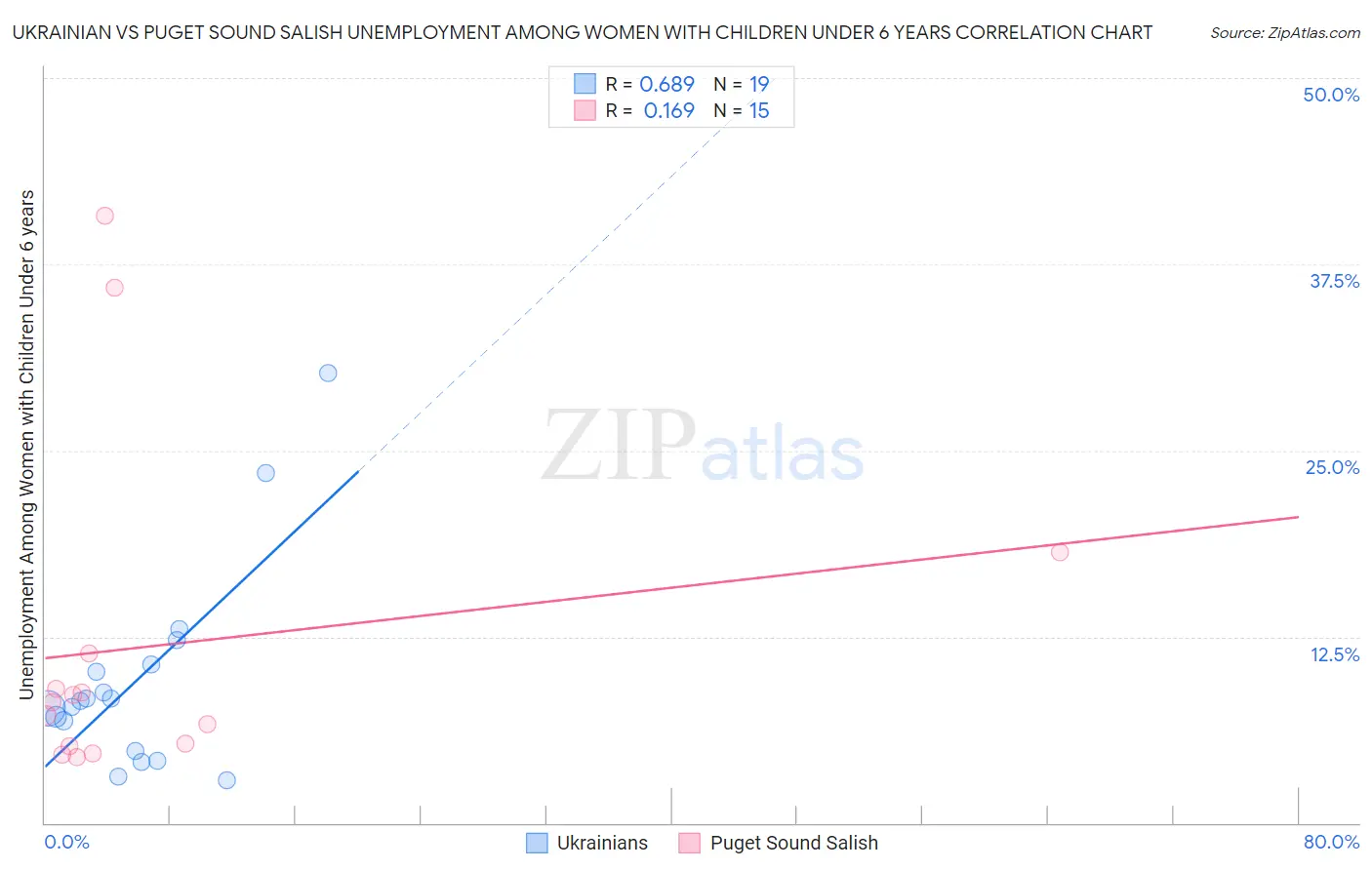 Ukrainian vs Puget Sound Salish Unemployment Among Women with Children Under 6 years