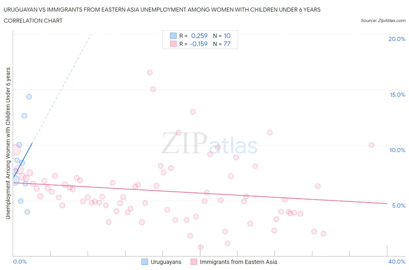 Uruguayan vs Immigrants from Eastern Asia Unemployment Among Women with Children Under 6 years