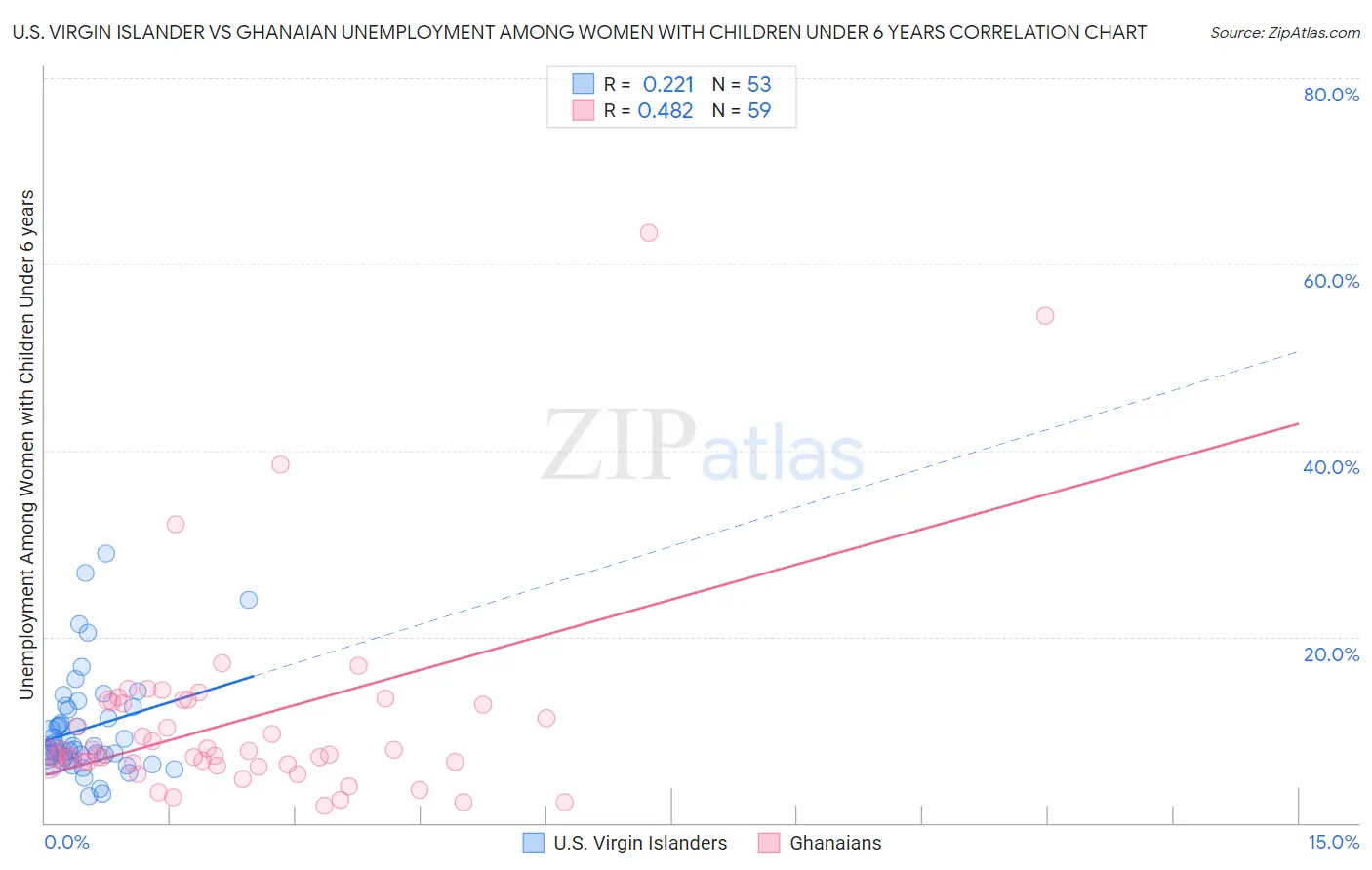 U.S. Virgin Islander vs Ghanaian Unemployment Among Women with Children Under 6 years