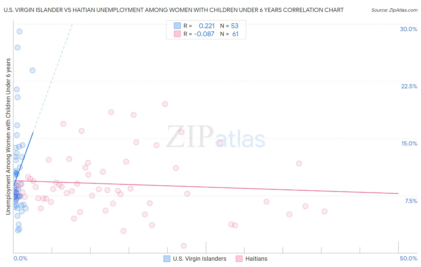 U.S. Virgin Islander vs Haitian Unemployment Among Women with Children Under 6 years