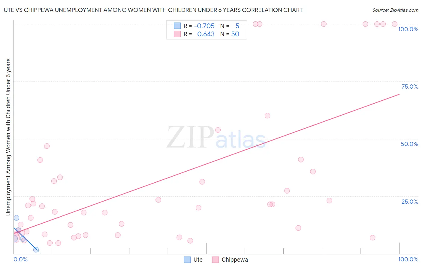 Ute vs Chippewa Unemployment Among Women with Children Under 6 years