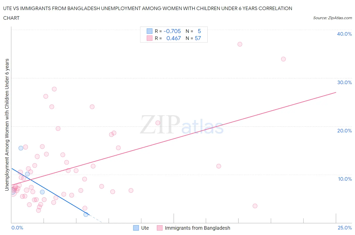 Ute vs Immigrants from Bangladesh Unemployment Among Women with Children Under 6 years