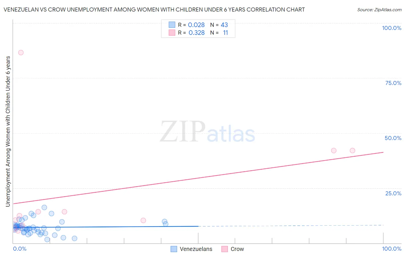 Venezuelan vs Crow Unemployment Among Women with Children Under 6 years
