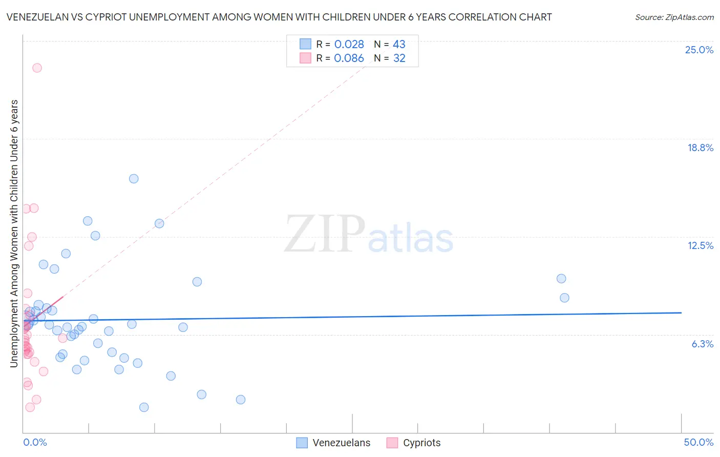 Venezuelan vs Cypriot Unemployment Among Women with Children Under 6 years