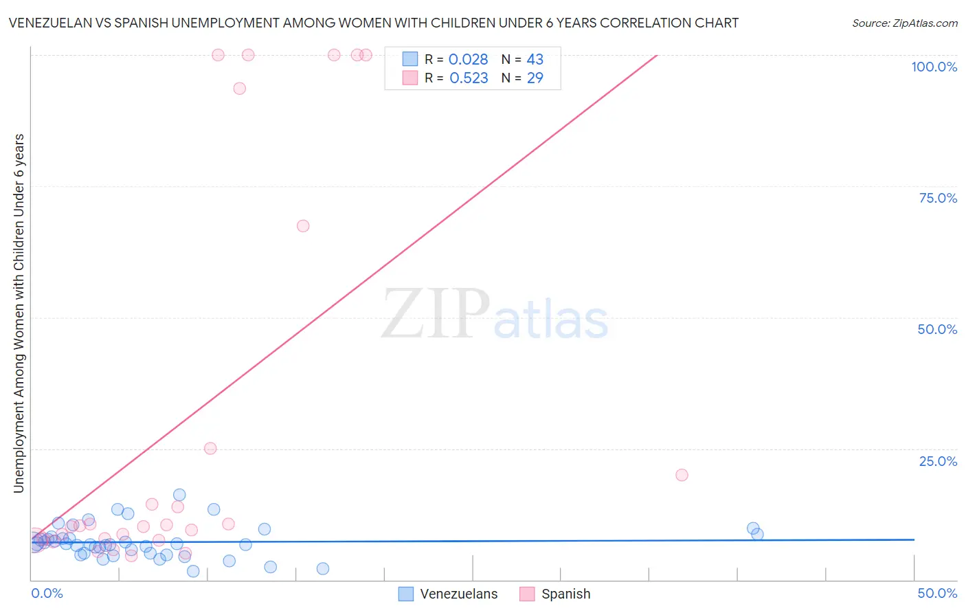 Venezuelan vs Spanish Unemployment Among Women with Children Under 6 years