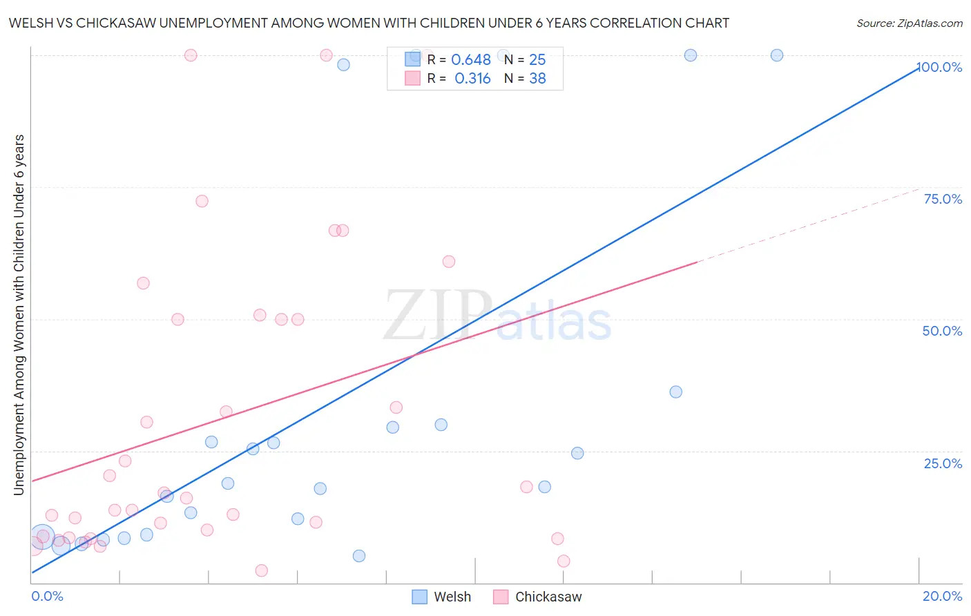 Welsh vs Chickasaw Unemployment Among Women with Children Under 6 years