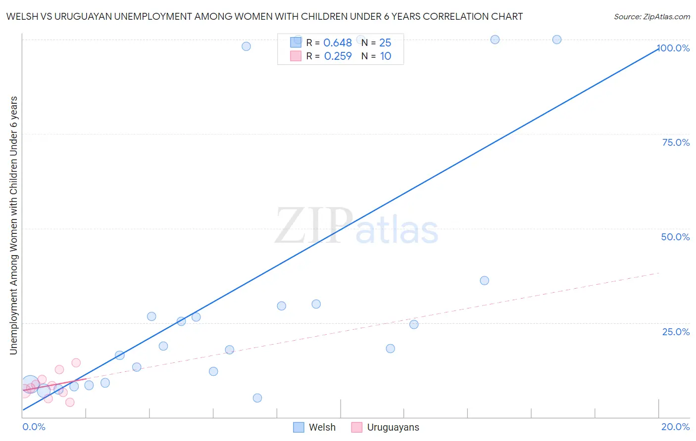 Welsh vs Uruguayan Unemployment Among Women with Children Under 6 years