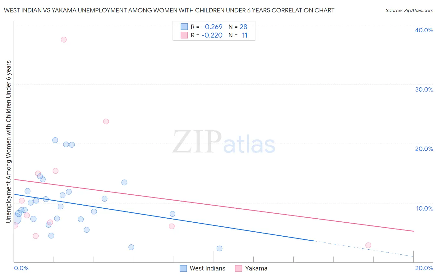 West Indian vs Yakama Unemployment Among Women with Children Under 6 years