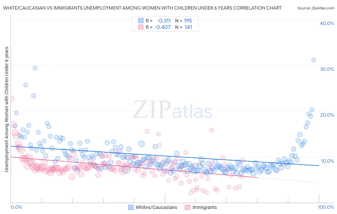 White/Caucasian vs Immigrants Unemployment Among Women with Children Under 6 years