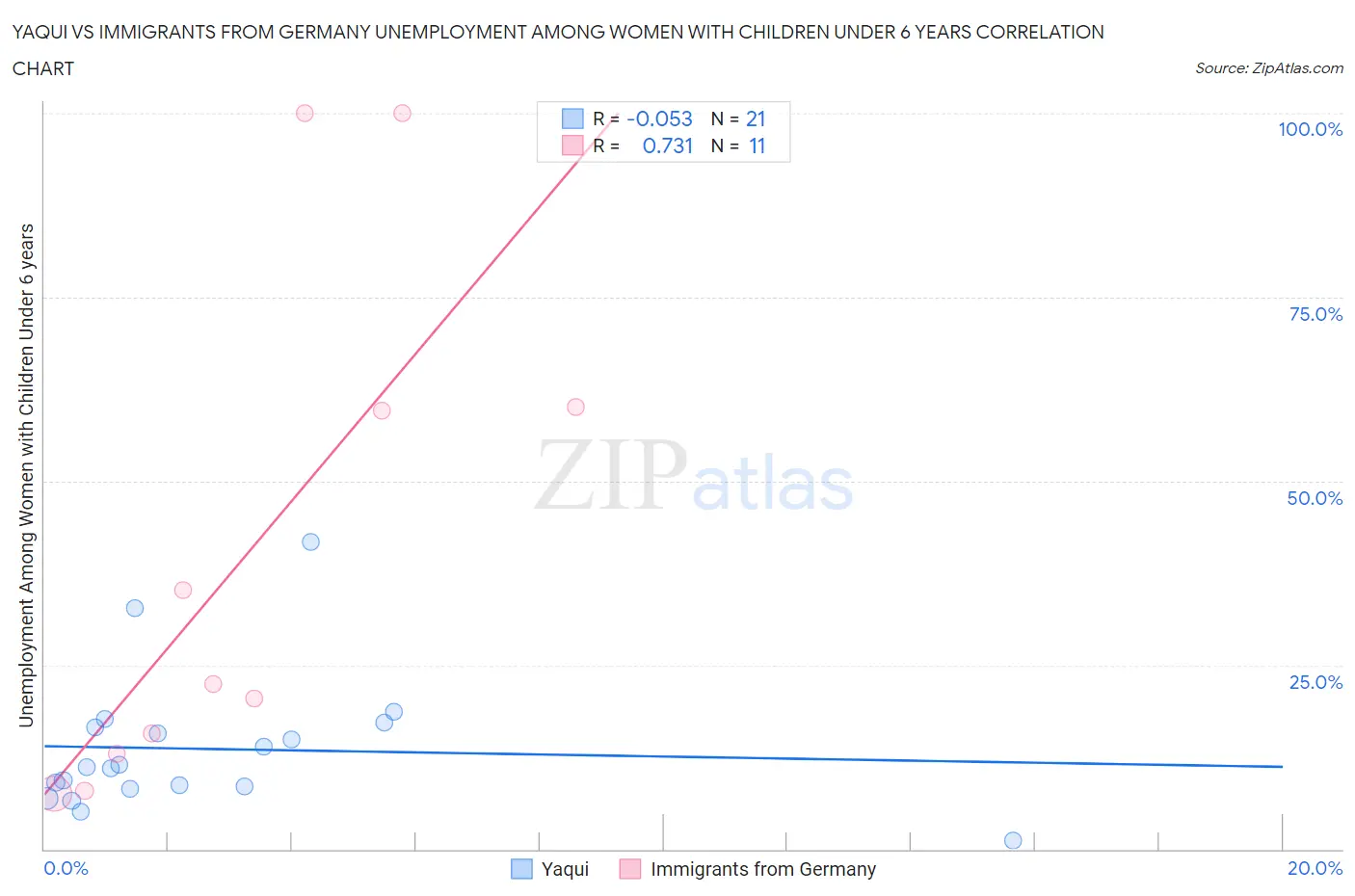 Yaqui vs Immigrants from Germany Unemployment Among Women with Children Under 6 years