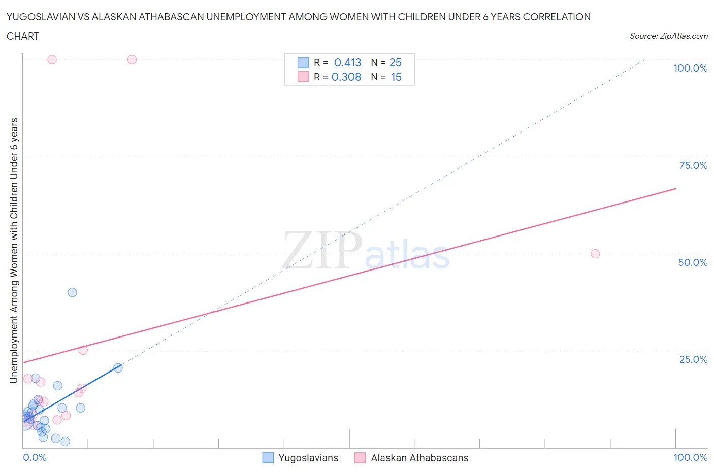 Yugoslavian vs Alaskan Athabascan Unemployment Among Women with Children Under 6 years