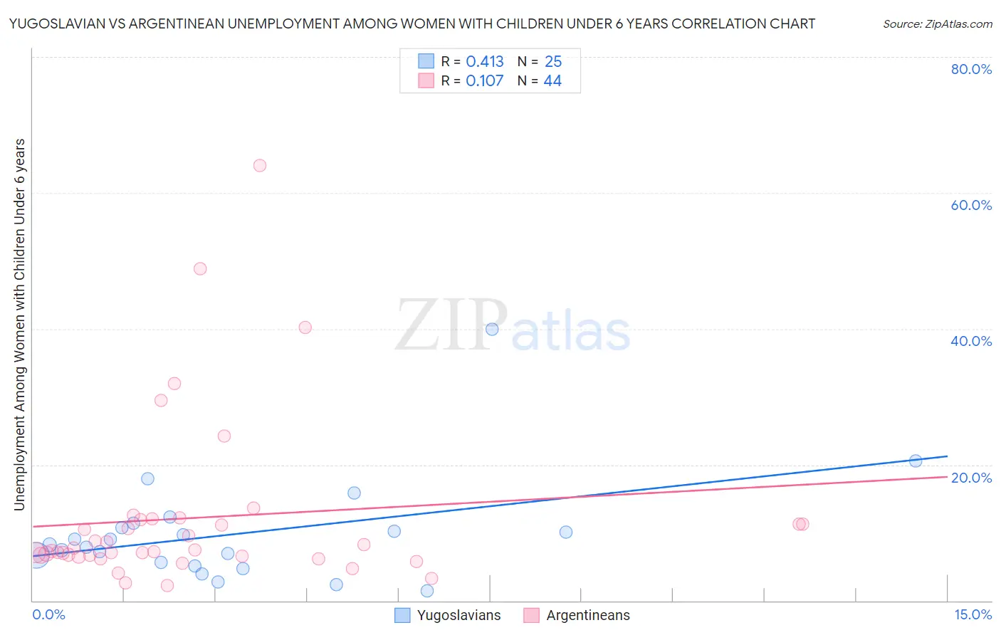 Yugoslavian vs Argentinean Unemployment Among Women with Children Under 6 years