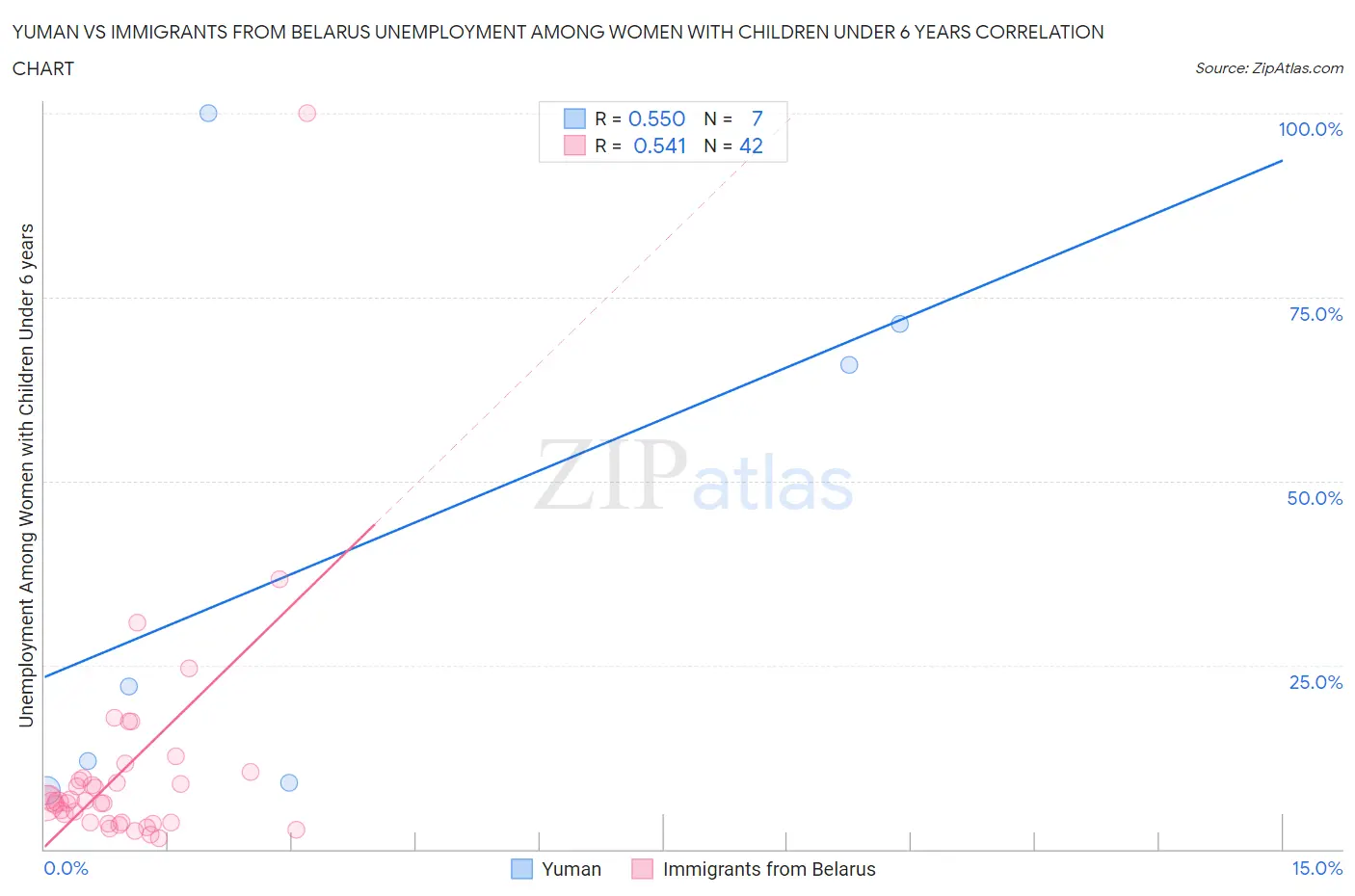 Yuman vs Immigrants from Belarus Unemployment Among Women with Children Under 6 years