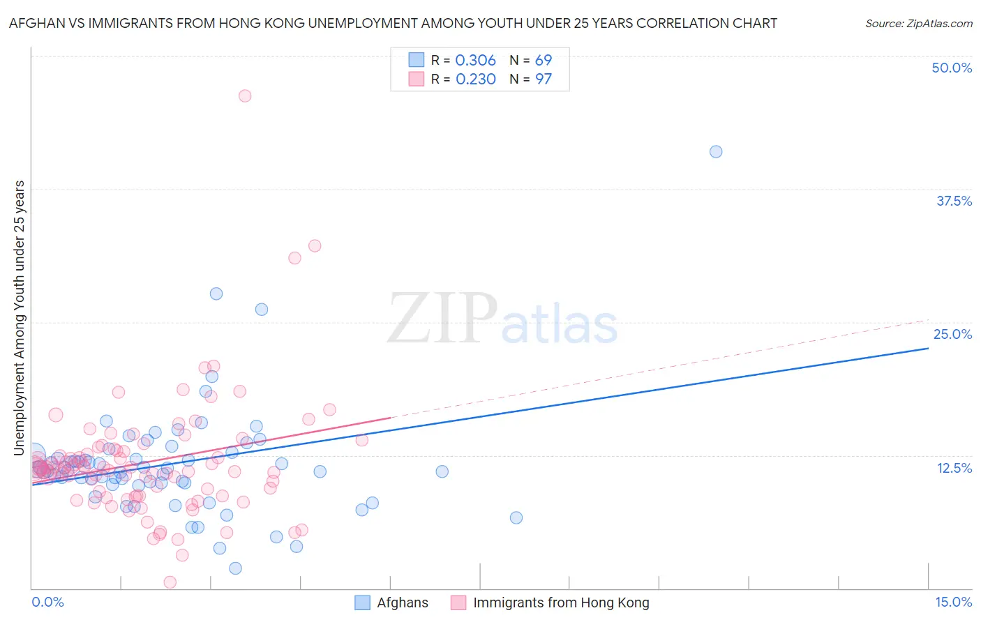 Afghan vs Immigrants from Hong Kong Unemployment Among Youth under 25 years