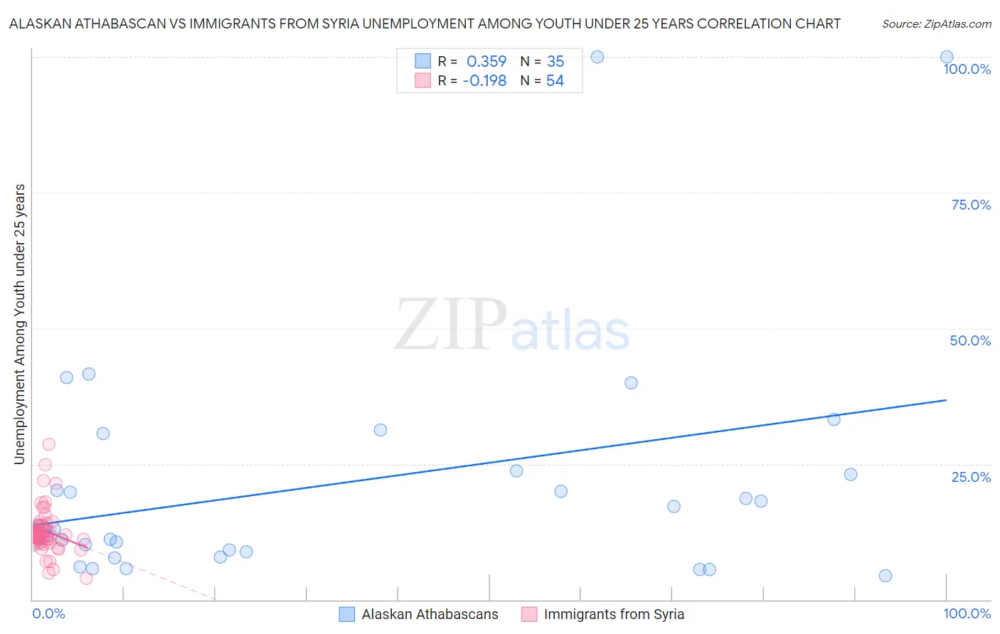 Alaskan Athabascan vs Immigrants from Syria Unemployment Among Youth under 25 years