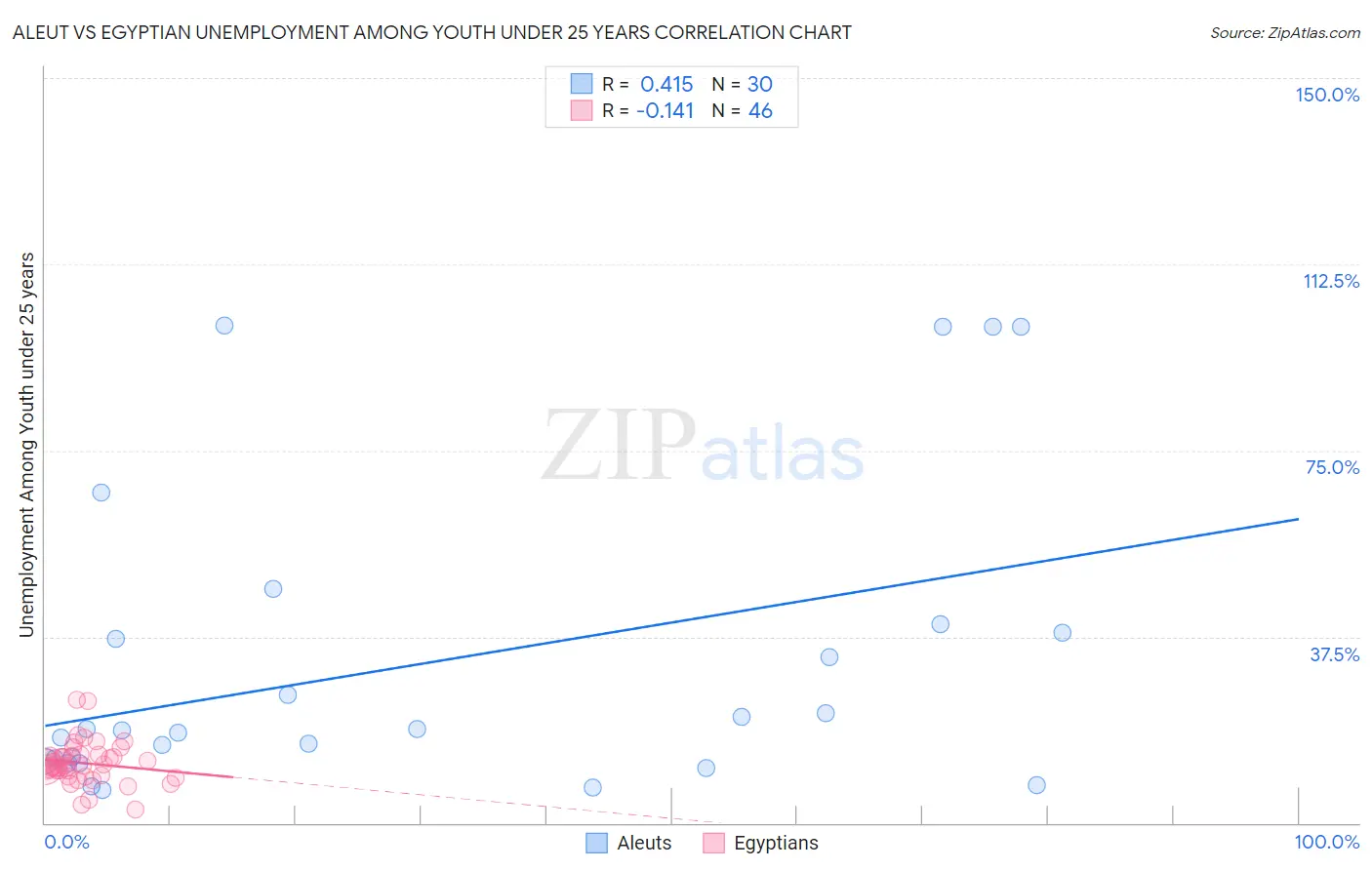 Aleut vs Egyptian Unemployment Among Youth under 25 years