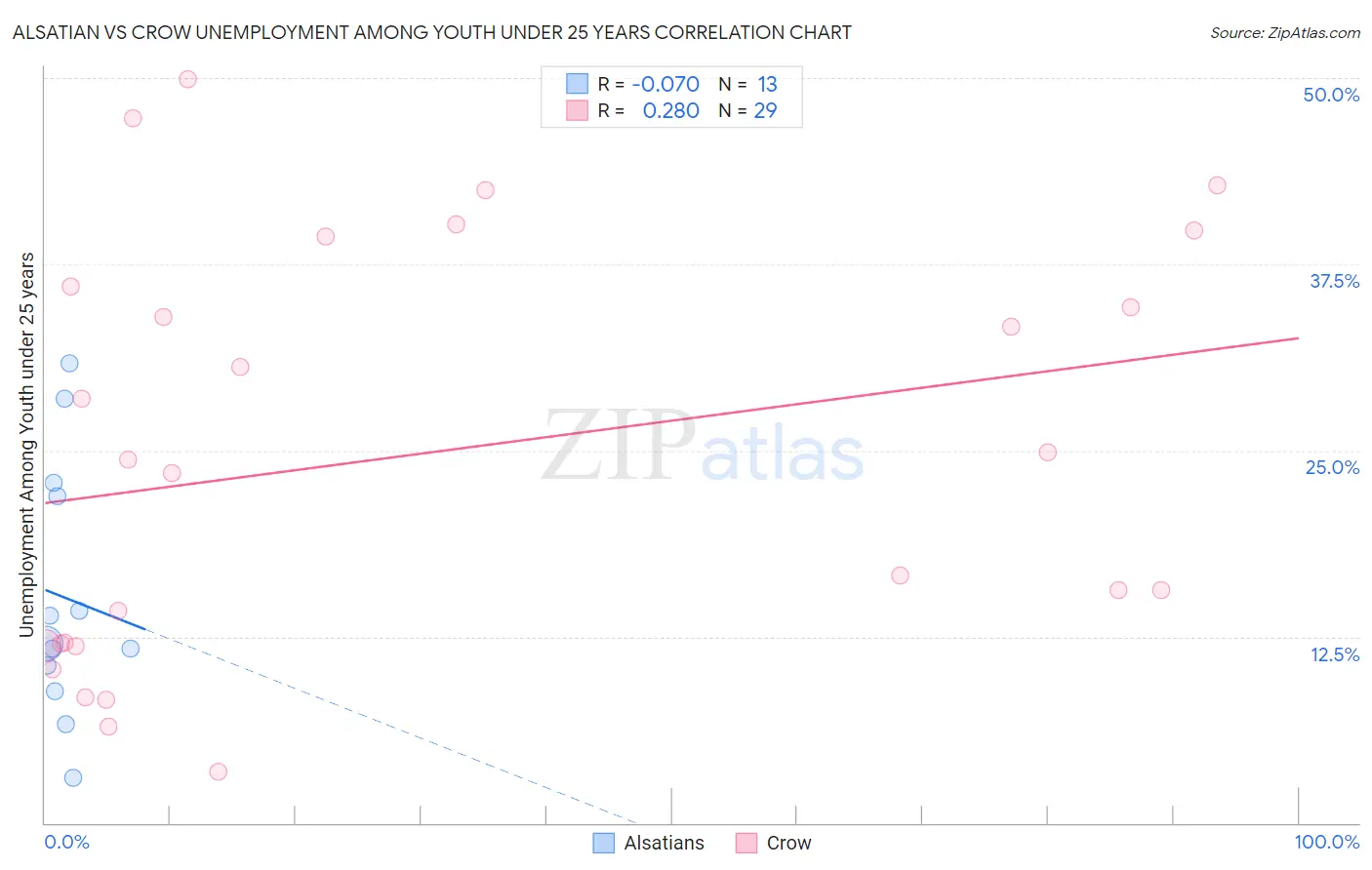 Alsatian vs Crow Unemployment Among Youth under 25 years