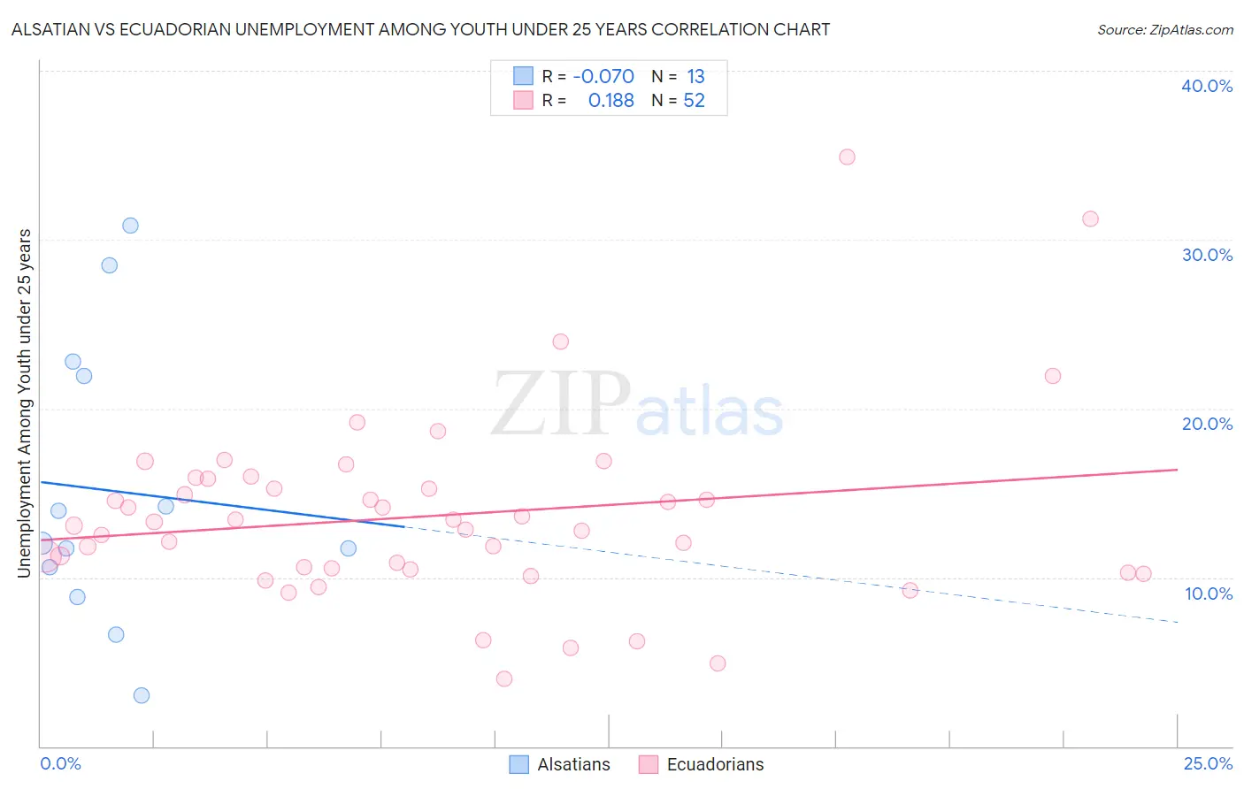 Alsatian vs Ecuadorian Unemployment Among Youth under 25 years