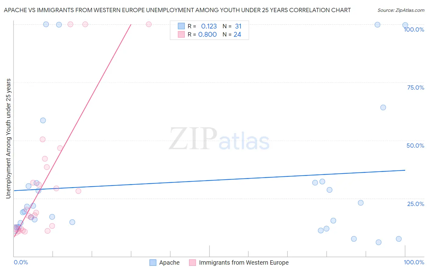 Apache vs Immigrants from Western Europe Unemployment Among Youth under 25 years