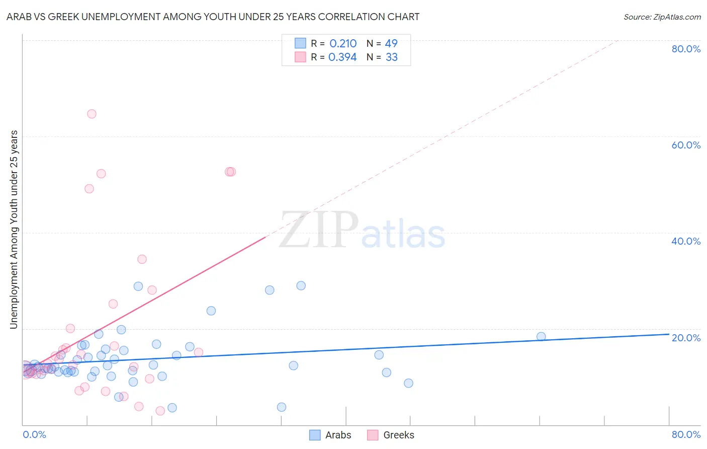 Arab vs Greek Unemployment Among Youth under 25 years