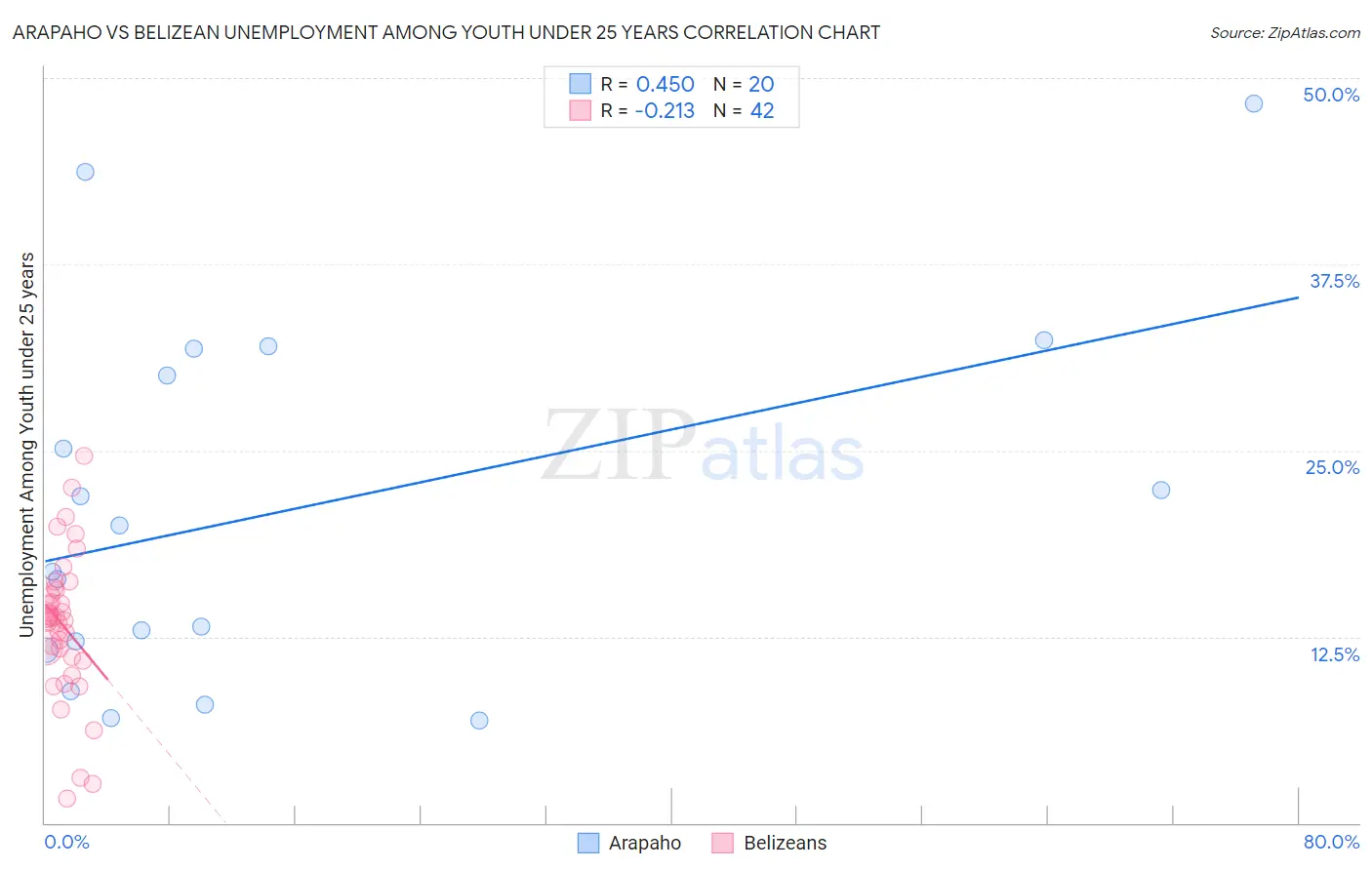 Arapaho vs Belizean Unemployment Among Youth under 25 years