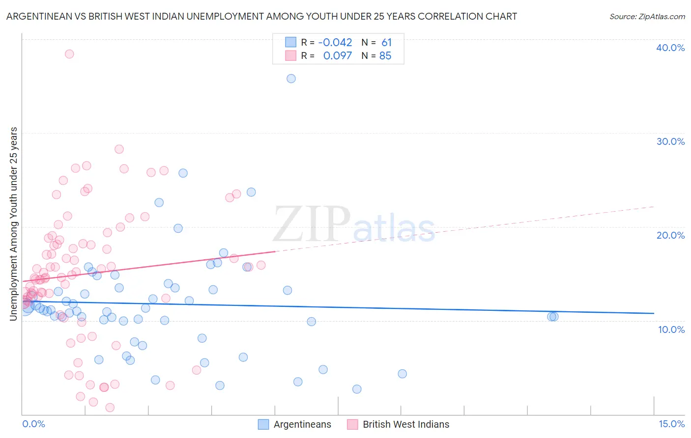 Argentinean vs British West Indian Unemployment Among Youth under 25 years