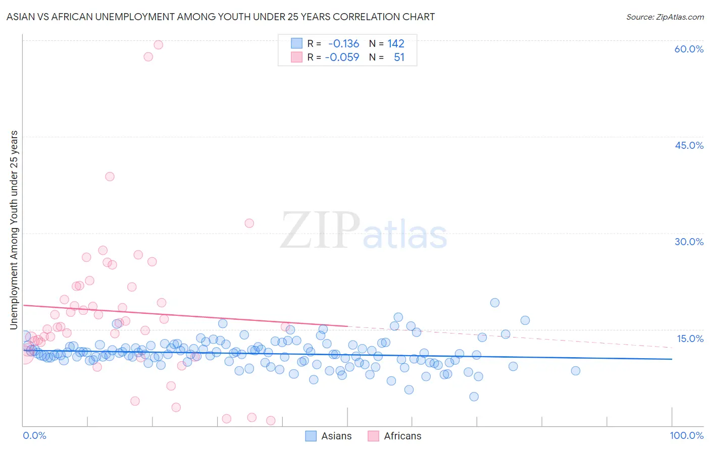 Asian vs African Unemployment Among Youth under 25 years