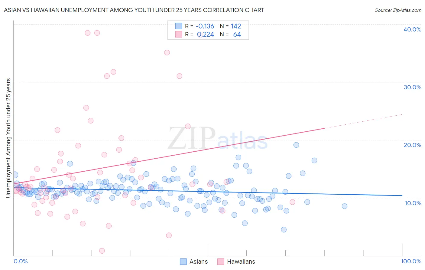 Asian vs Hawaiian Unemployment Among Youth under 25 years