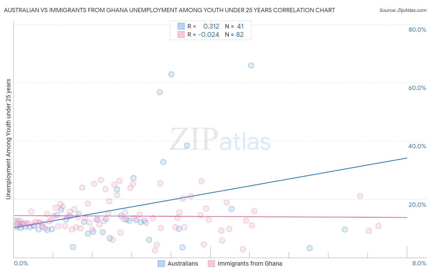 Australian vs Immigrants from Ghana Unemployment Among Youth under 25 years