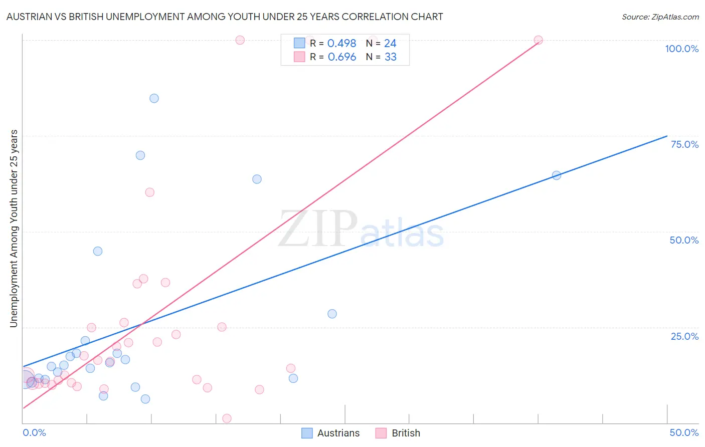 Austrian vs British Unemployment Among Youth under 25 years